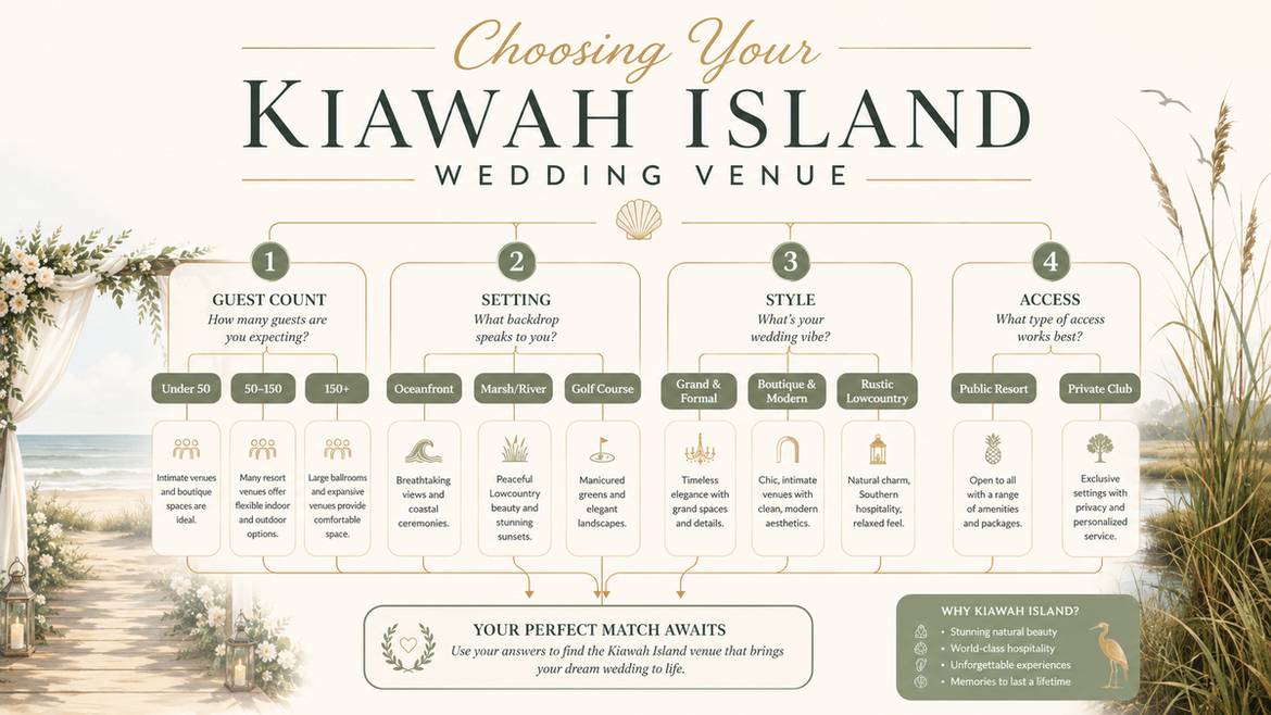 Kiawah Island wedding venue selection guide infographic covering guest count, setting, style, and access
